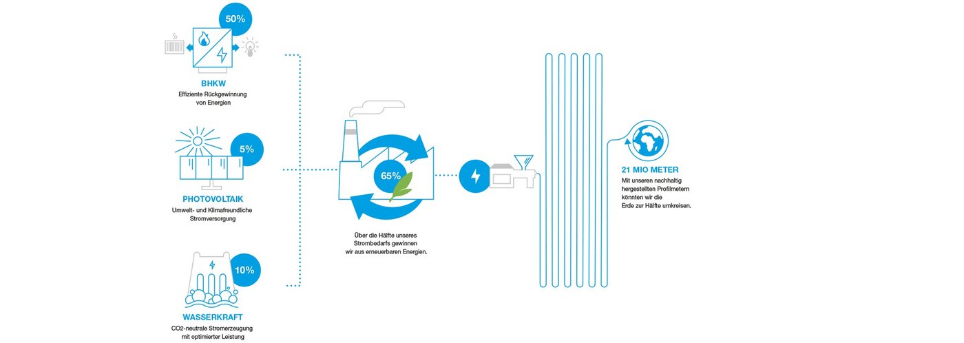BWF Profiles produit plus de 50 % de ses besoins en électricité à partir d'énergies renouvelables: hydroélectricité, photovoltaïque et cogénération.