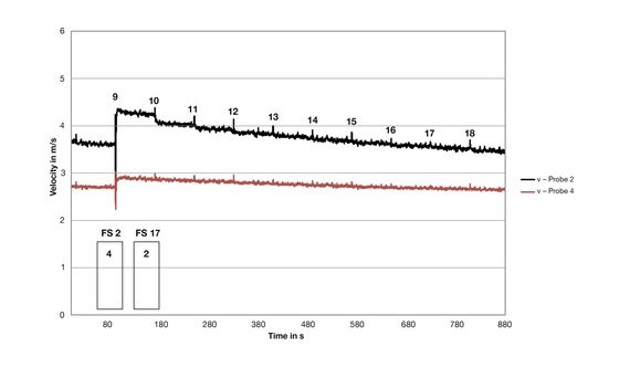 Flow Velocity in Filter bags