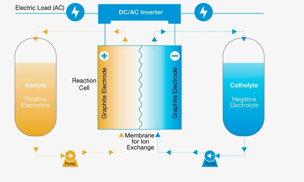 Illustration/overview of redox flow battery