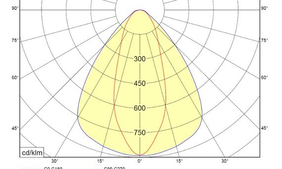 Lichtverteilungskurve für Linse mit Querprismatik