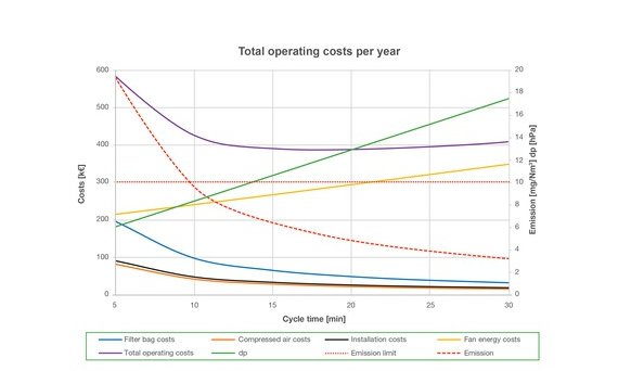 Total operating costs per year