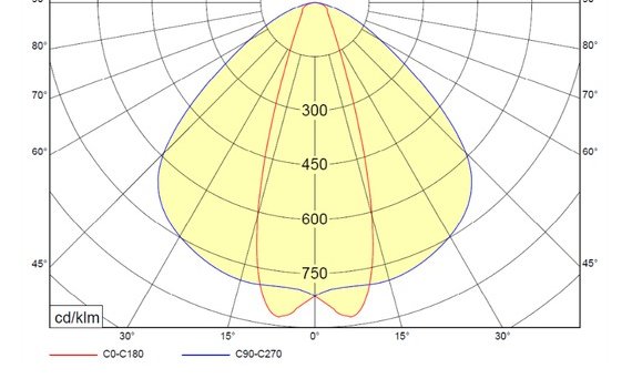 Lichtverteilungskurve für Linse ohne Querprismatik